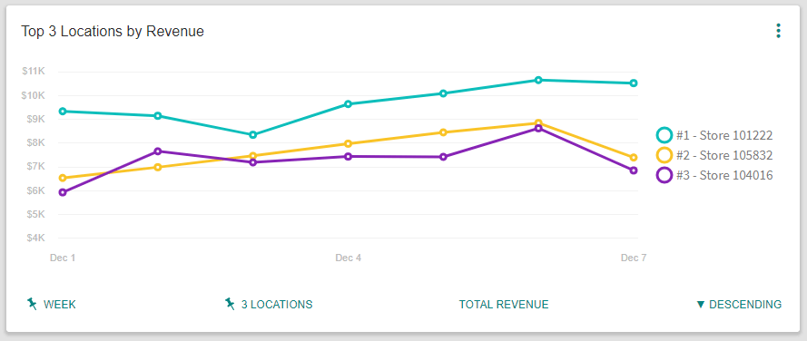 Solink's location by revenue feature.