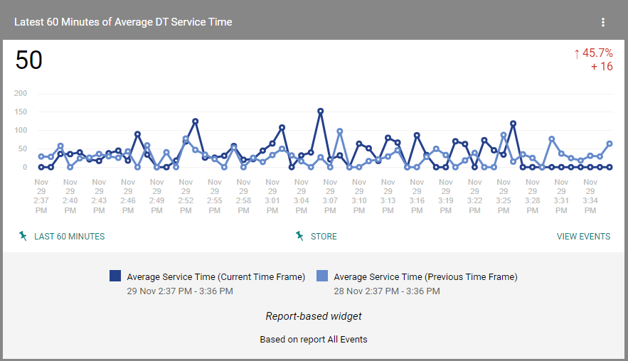 Last 60 minutes of Average DT Service Time
