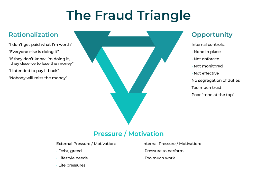 fraud triangle illustration