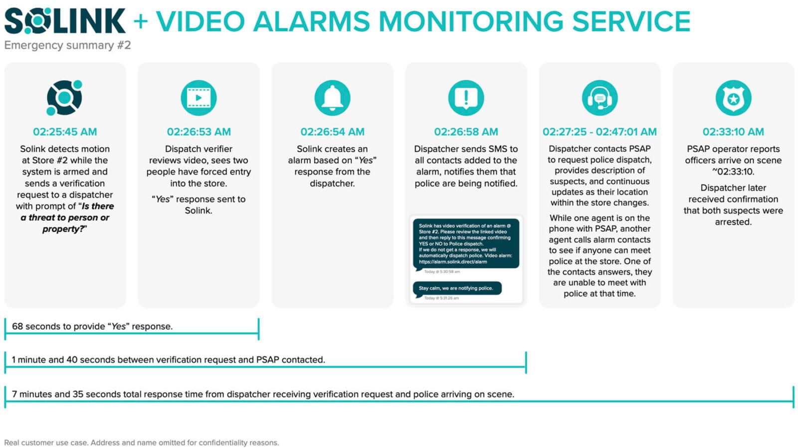 remote video monitoring timeline for Solink and Noonlight