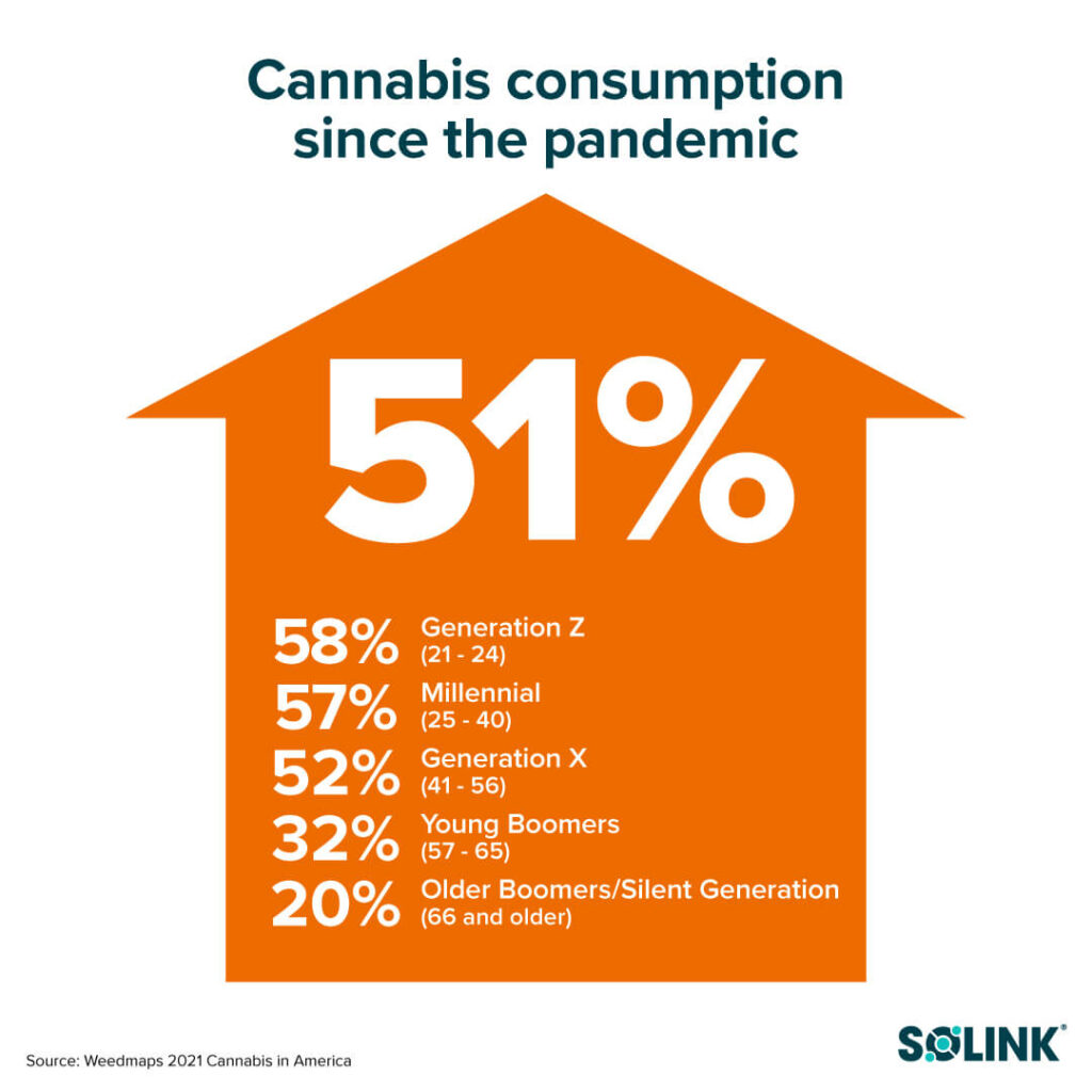 cannabis consumption since the pandemic