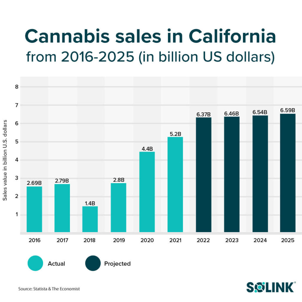 cannabis sales in California