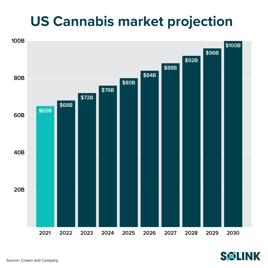 6 California Cannabis Market Opportunity Infographics | Solink