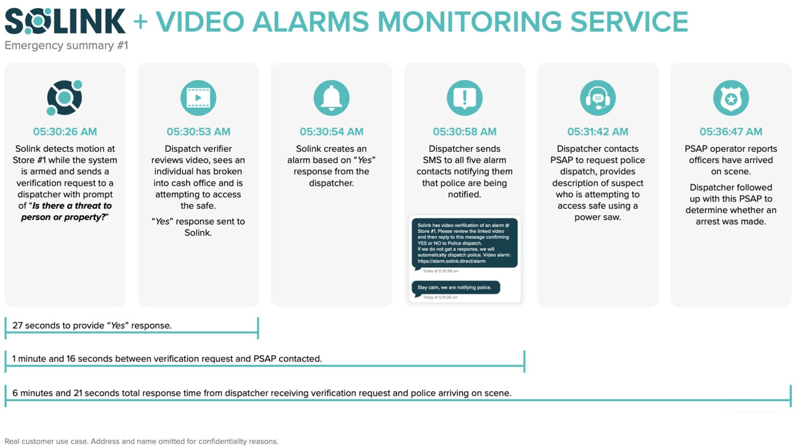 remote video monitoring timeline for Solink and Noonlight