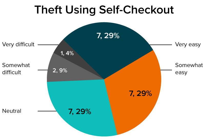 A pie chart about "Theft Using Self-Checkout"
