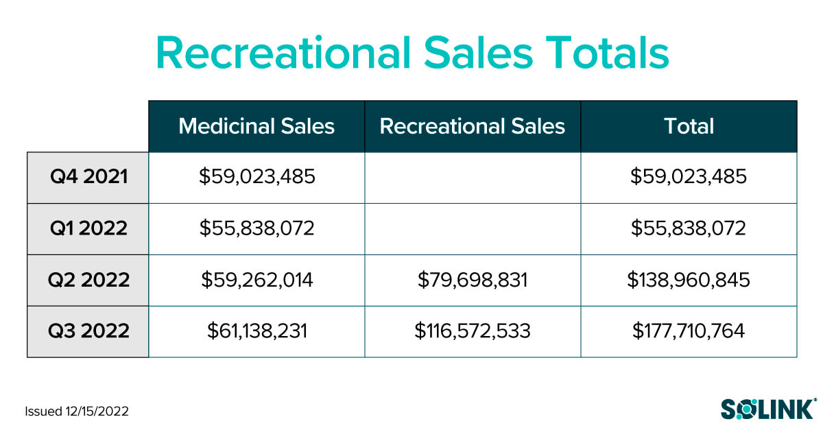 A comparison chart showing the medical and recreational cannabis sales in New Jersey for each quarter from Q4 2021 to Q3 2022