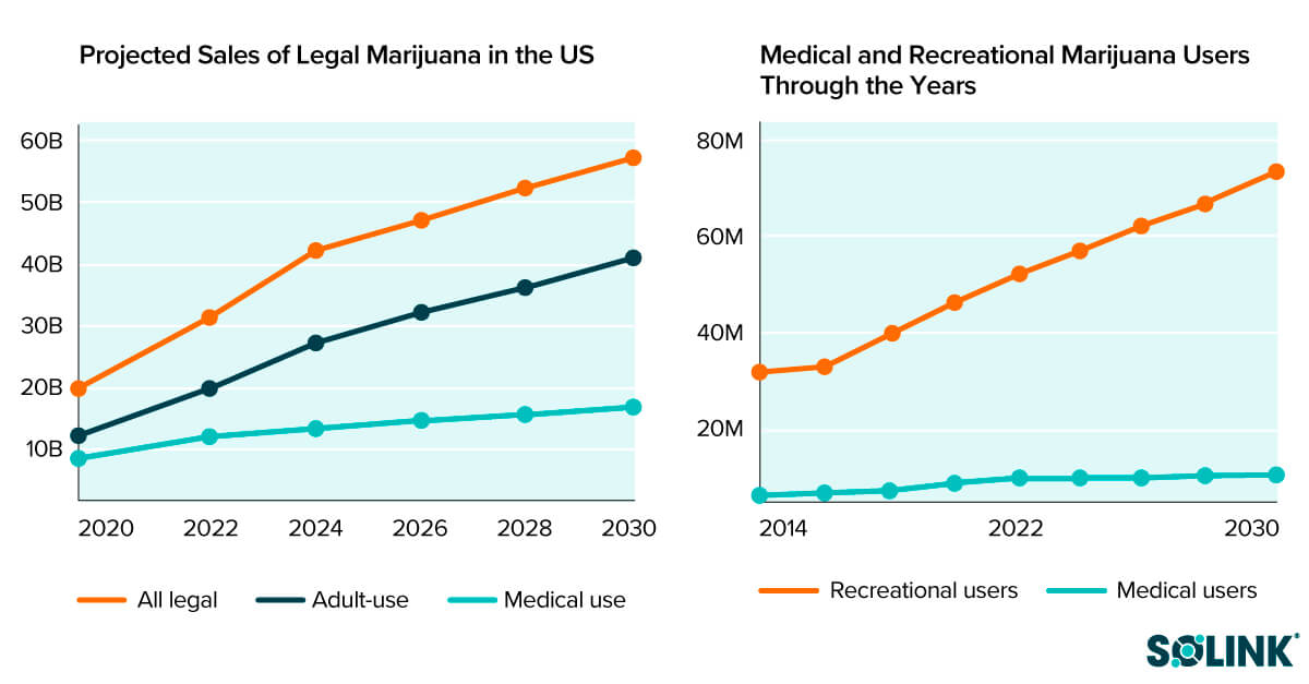 Two comparison line graphs of "Projected Sales of Legal. Marijuana in the US" and "Medical and Recreational Marijuana Users Through the Years"