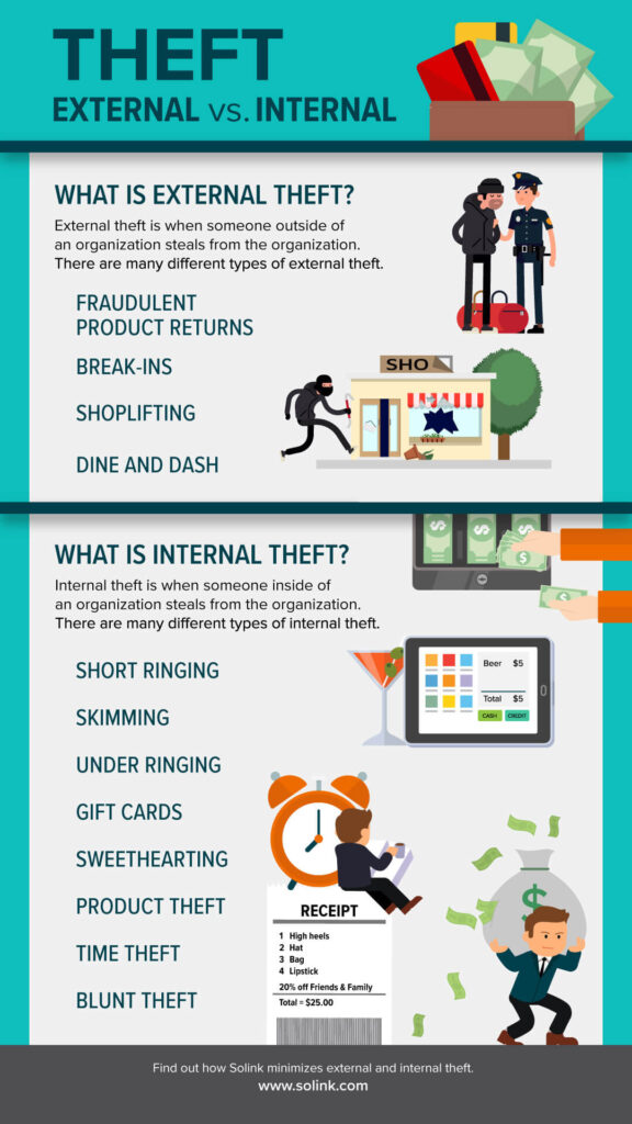 This helpful infographic summarizes all the different types of internal and external theft affecting businesses of all sizes and in all industries.