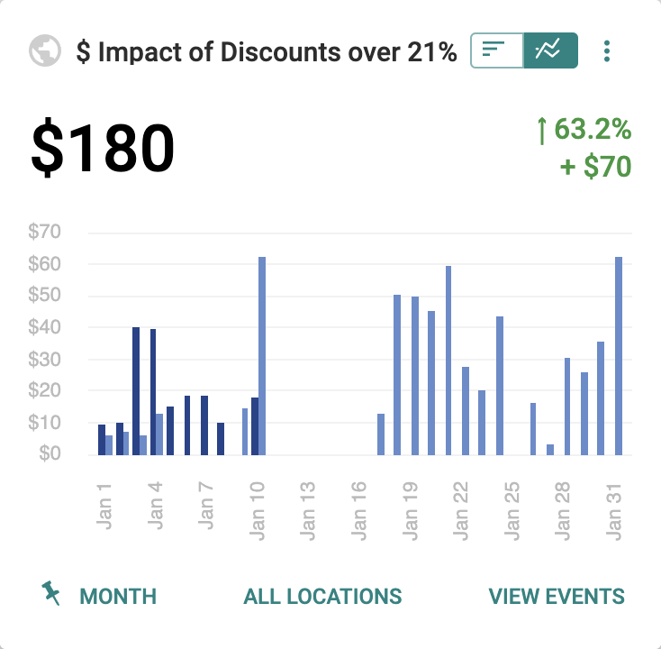 Easily monitor your business with valuable insights, which can be seen in the Solink dashboard