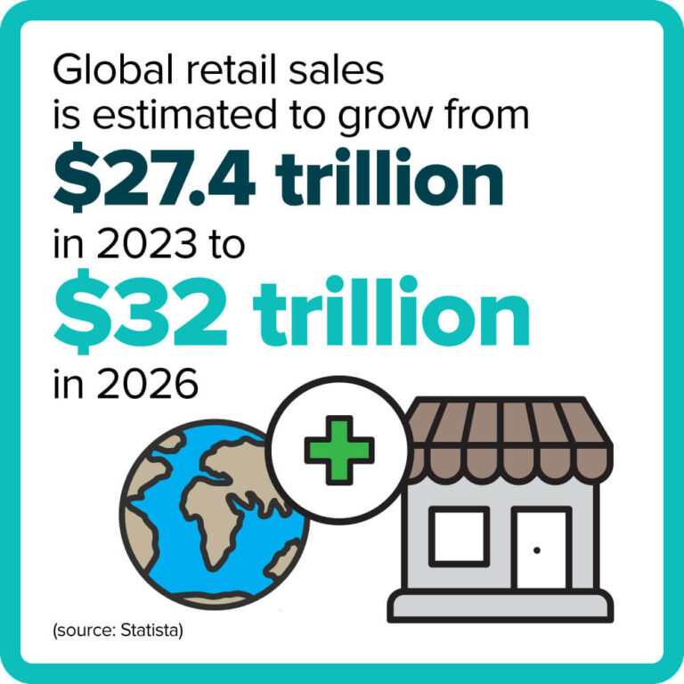 Global retail sales is estimated to grow from $27.4 trillion in 2023 to $32 tillion in 2026