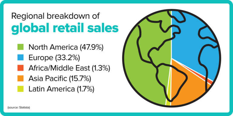 The following is the regional breakdown of global retail sales