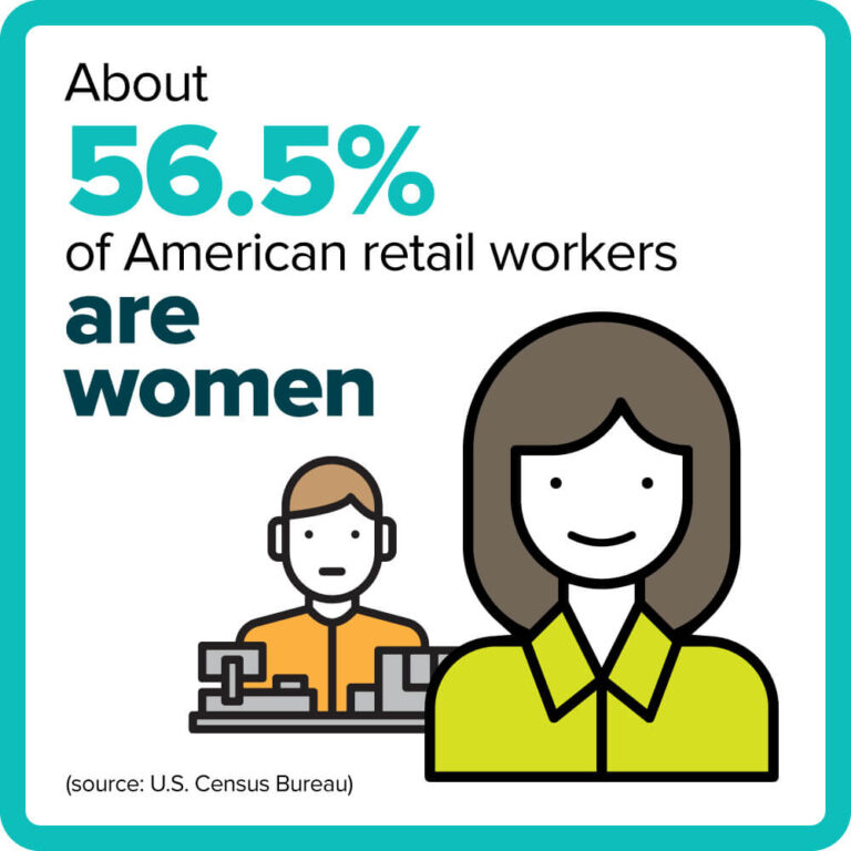 About 56.5% of American retail workers are women