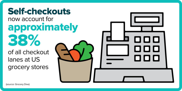 Self-checkouts now account for approximately 38% of all checkout lanes at US grocery stores