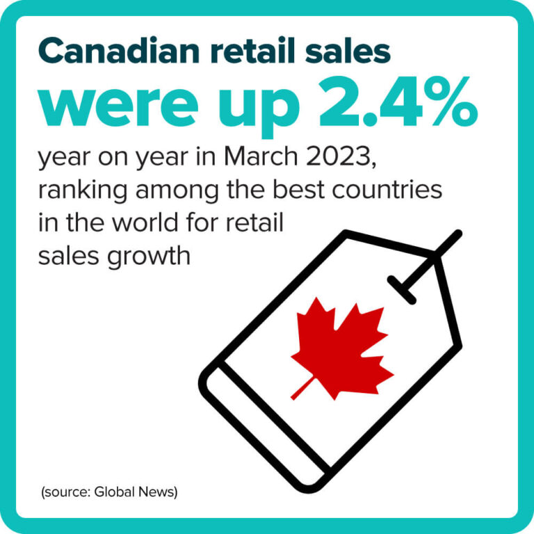Canadian retail sales were up 2.4% year on year in March 2023, ranking among the best countries in the world for retail sales growth