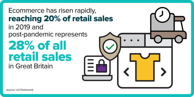 Ecommerce has risen rapidly, reaching 20% of retail sales in 2019 and post-pandemic represents 28% of all retail sales in Great Britain