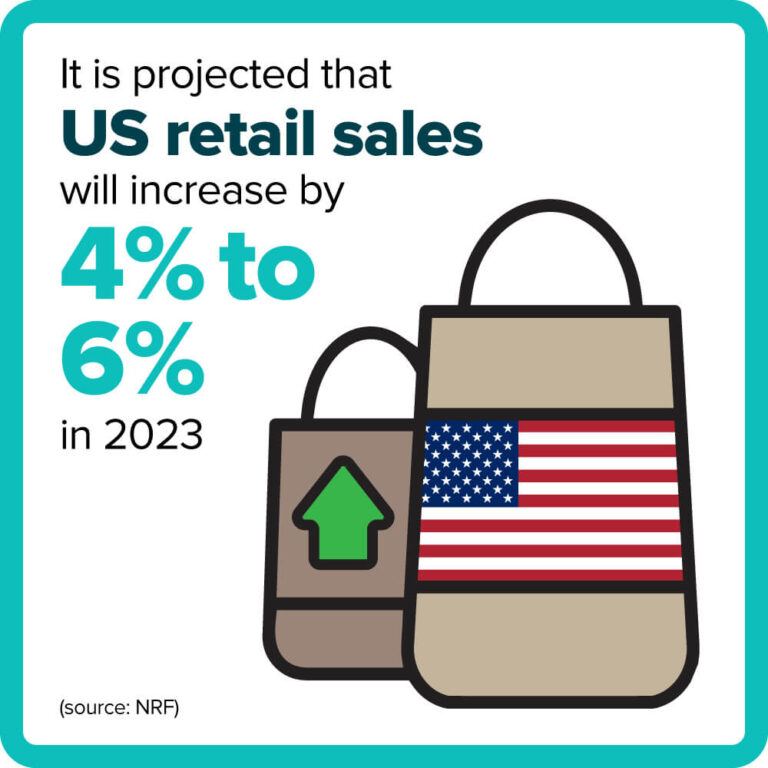 It is projected that US retail sales will increase by 4% to 6% in 2023