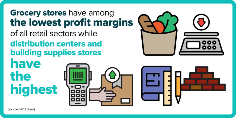 Grocery stores have among the lowest profit margins of all retail sectors while distribution centers and building supplies stores have the highest