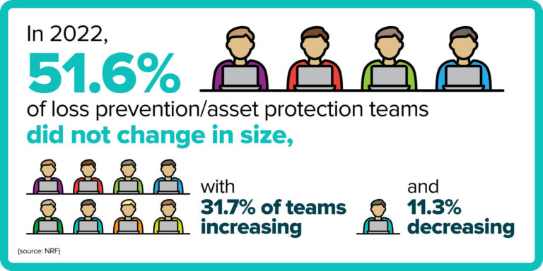 51.6% of loss prevention_asset protection teams did not change in size, with 31.7% of teams increasing and 11.3% decreasing