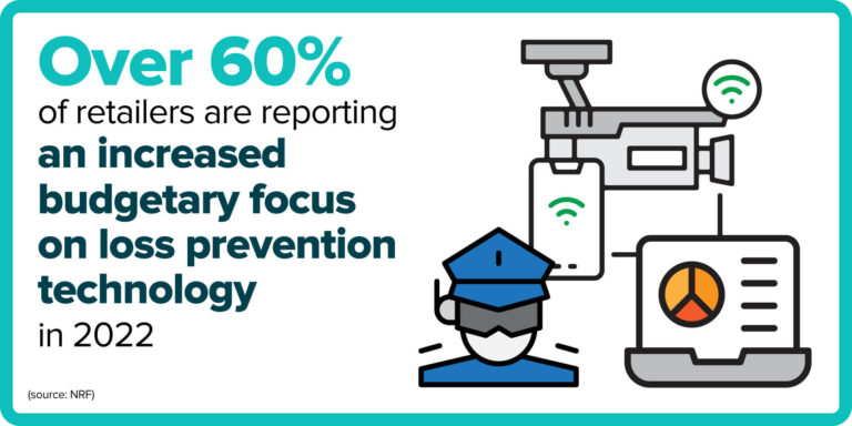 Over 60% of retailers are reporting an increased budgetary focus on loss prevention technology in 2022
