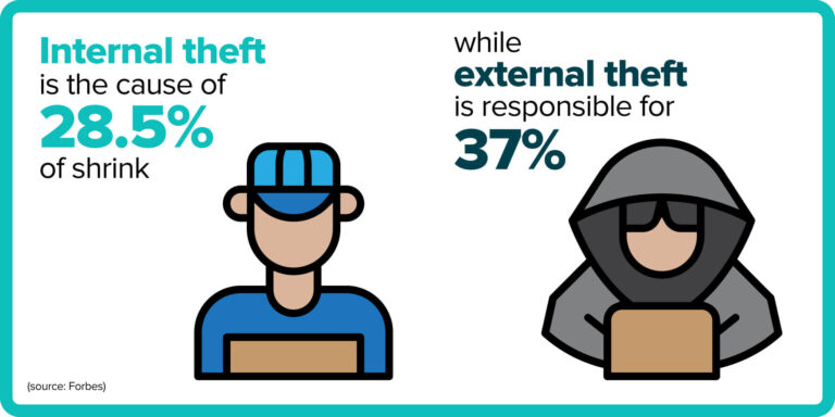 Internal theft is the cause of 28.5% of shrink while external theft is responsible for 37%