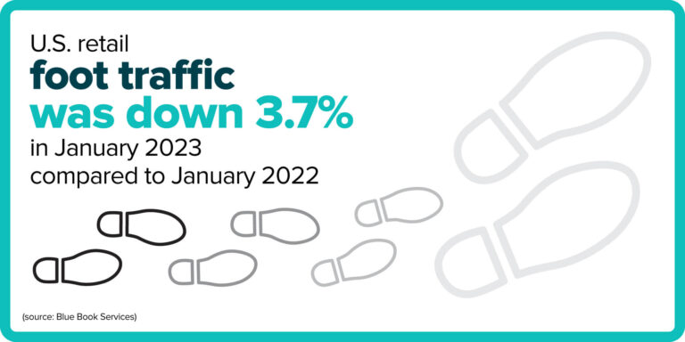 U.S. retail foot traffic was down 3.7% in January 2023 compared to January 2022