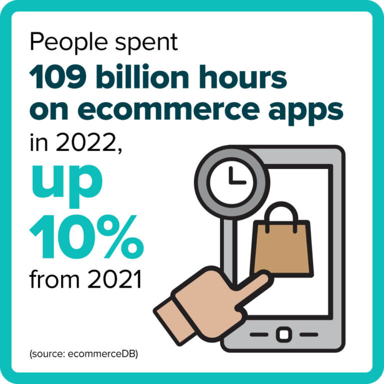 People spent 109 billion hours on ecommerce apps in 2022, up 10% from 2021
