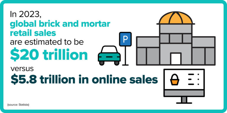 Global brick and mortar retail sales are estimated to be $20 trillion versus $5.8 trillion in online sales