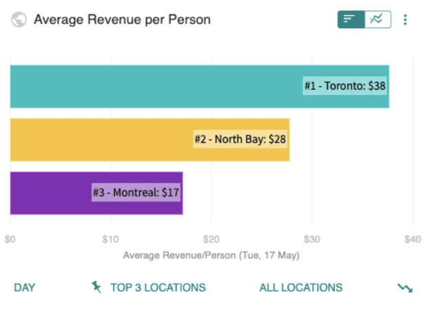 A graph showing the average revenue per person.