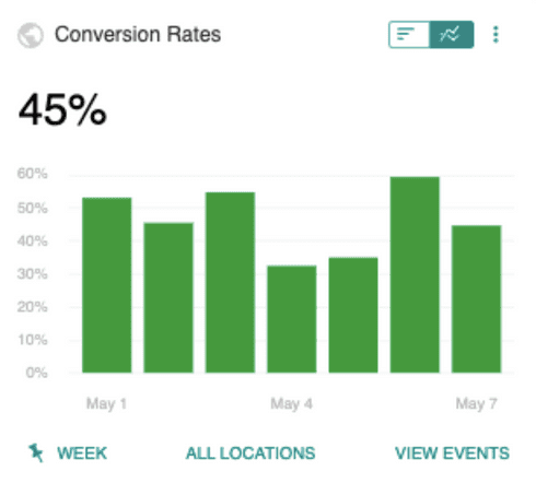 A graph showing the conversion rate of a website.