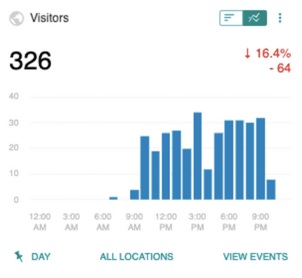 A graph showing the number of visitors on a phone.