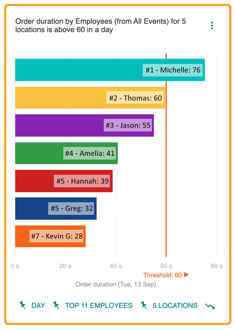 Bar chart displaying order duration by employees from all events for five locations. Michelle leads with 76 seconds, followed by Thomas at 60, and Jason at 55. The threshold is marked at 60 seconds.