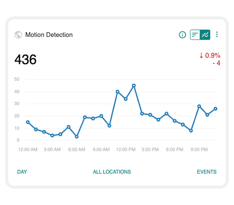 Motion detection graph showing activity levels over a 24-hour period, peaking around 8:00 AM and 1:00 PM. Total event count is 436, with a 0.9% decrease from the previous period.