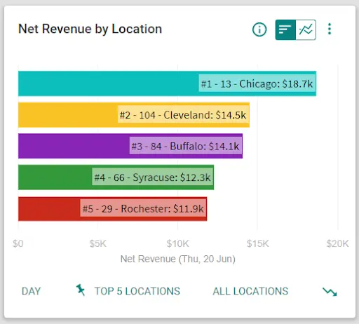 Bar chart showing net revenue by location for Thursday, June 20. Chicago: $18.7k, Cleveland: $14.5k, Buffalo: $14.1k, Syracuse: $12.3k, Rochester: $11.9k.