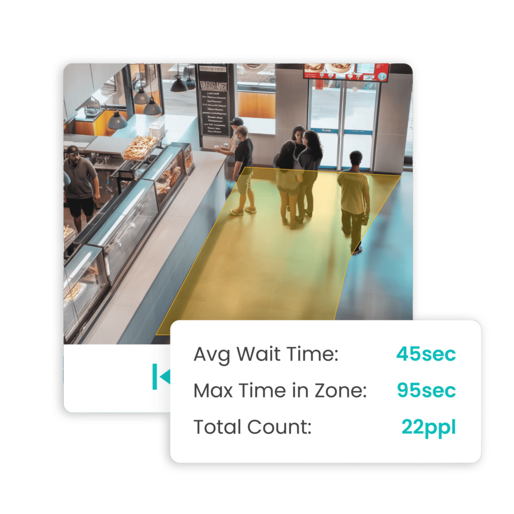 Overhead view of people standing in a yellow-highlighted zone in a store. A data overlay shows: Avg Wait Time: 45 sec, Max Time in Zone: 95 sec, Total Count: 22 ppl.