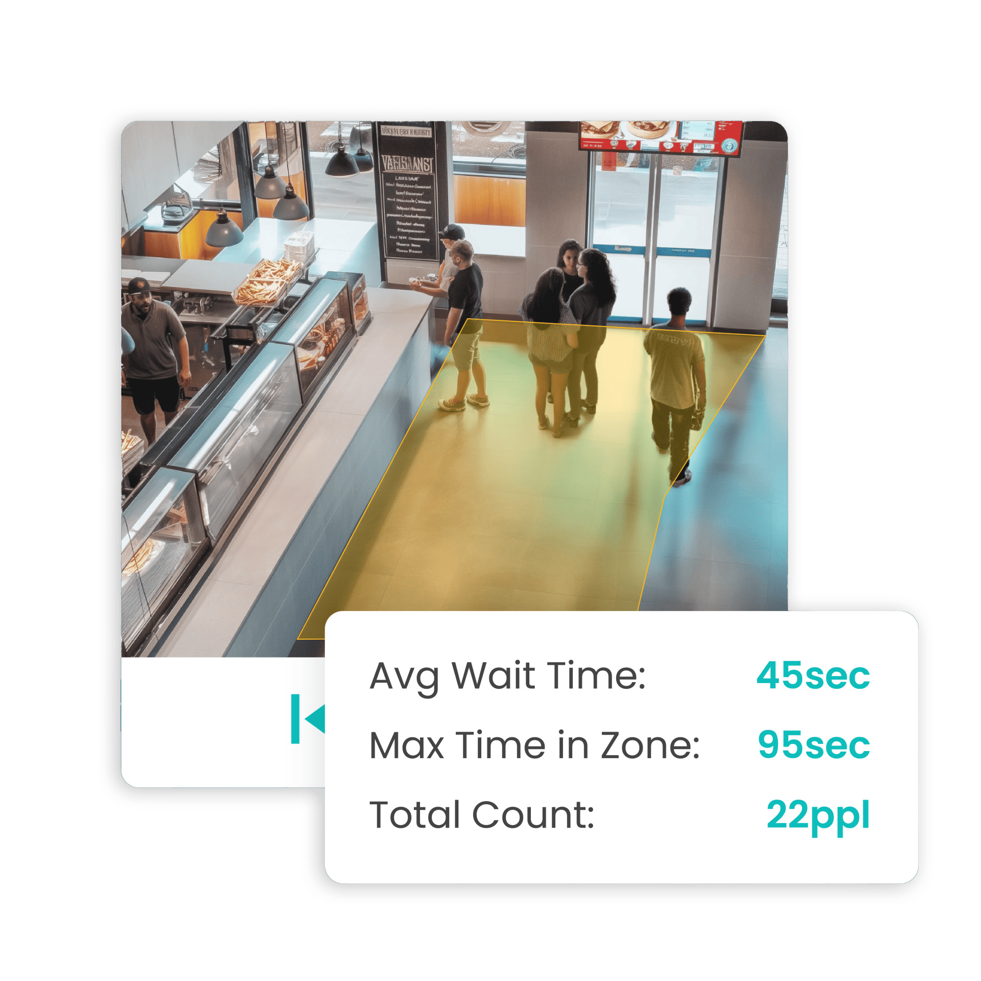 Overhead view of people standing in a yellow-highlighted zone in a store. A data overlay shows: Avg Wait Time: 45 sec, Max Time in Zone: 95 sec, Total Count: 22 ppl.