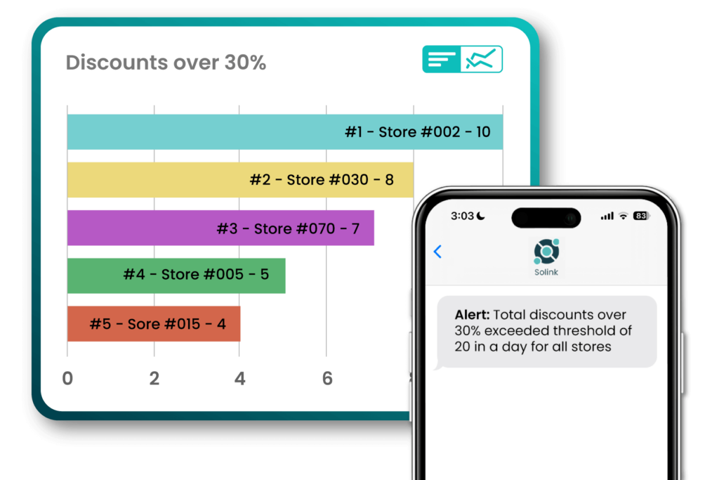 Bar chart showing discounts over 30% for various stores with a corresponding alert on a smartphone indicating the threshold has been exceeded.