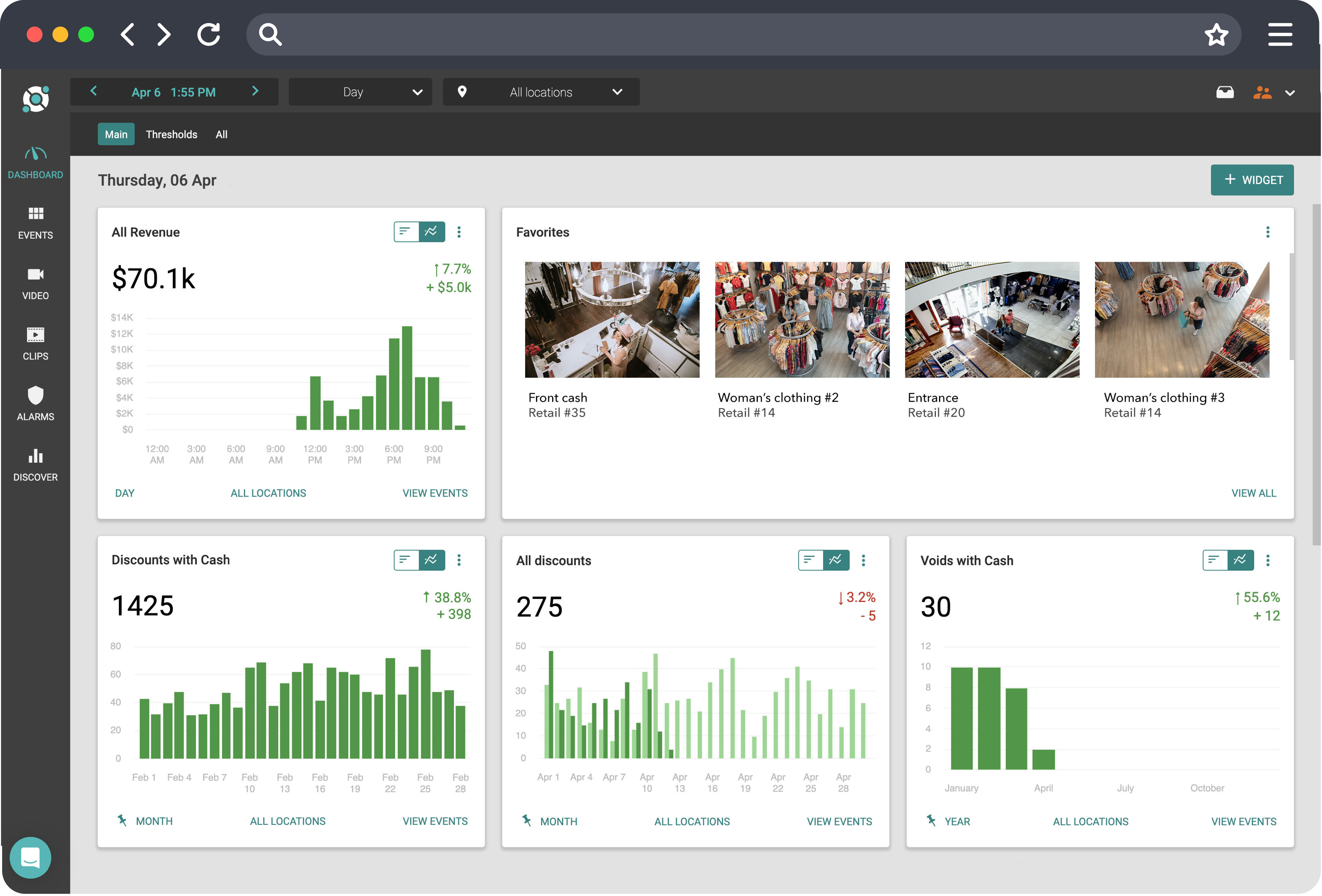 A dashboard displaying metrics: revenue chart, discount stats, and images of products categorized as favorites. Date specified is Thursday, 06 Apr.