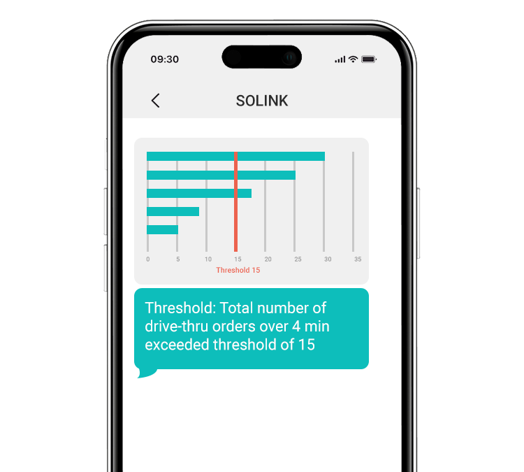 A smartphone screen displays a bar chart with a red threshold line at 15. A message below reads: "Threshold: Total number of drive-thru orders over 4 min exceeded threshold of 15.