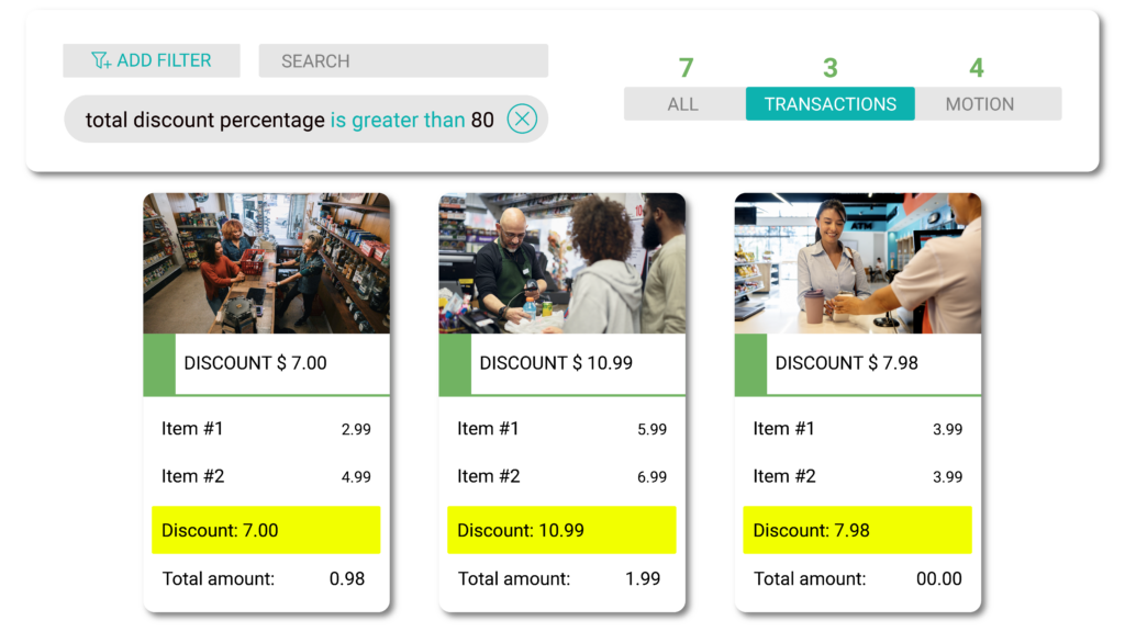 Three panels display transactions with discounts: $7.00, $10.99, and $7.98. A filter shows "total discount percentage is greater than 80," highlighting selected transaction details.