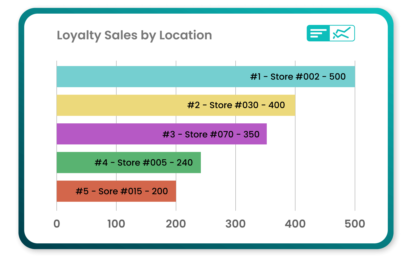 Bar chart of loyalty sales by location, showing locations #1 to #5 with sales figures ranging from 200 to 500.