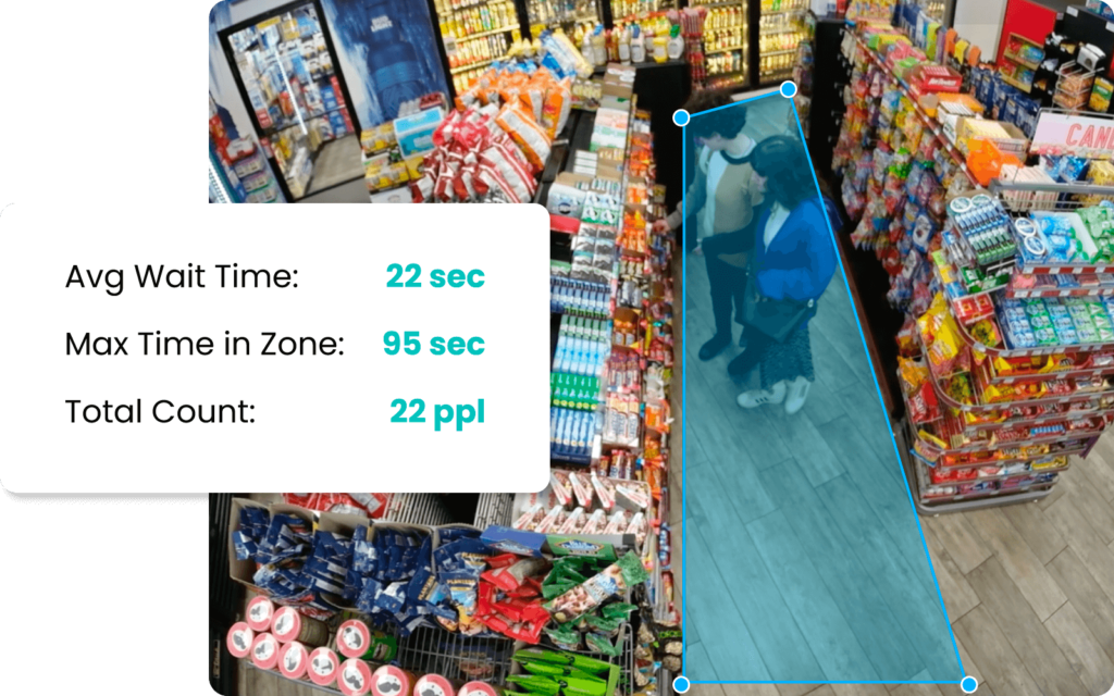 Overhead view of a convenience store aisle with two people highlighted. On the left, statistics: Avg Wait Time 22 sec, Max Time in Zone 95 sec, Total Count 22 ppl.