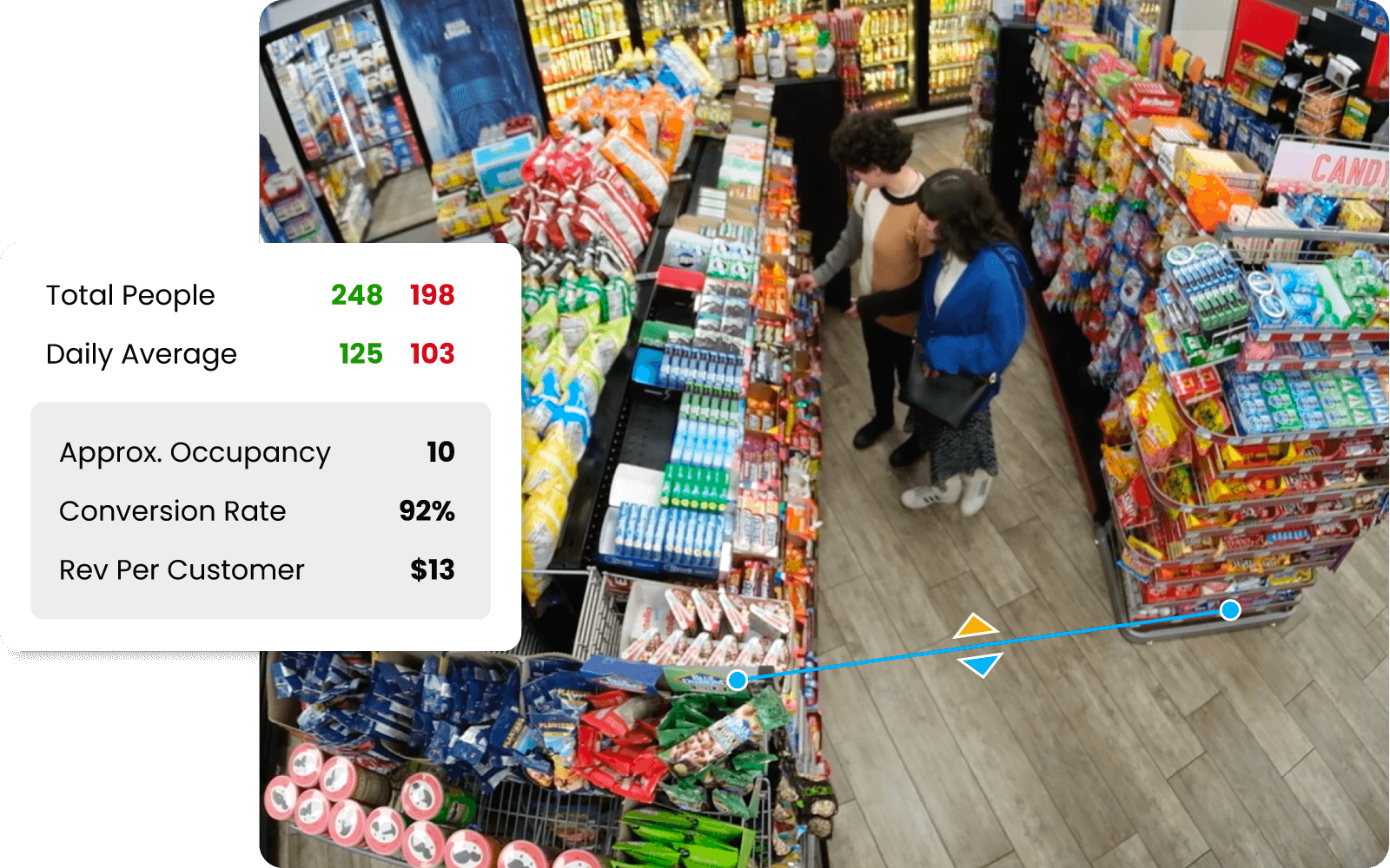 Overhead view of three people in a store aisle with snacks. Text overlay shows stats: Total People, Daily Average, Approx. Occupancy, Conversion Rate, and Revenue Per Customer.