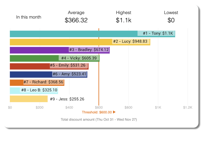 Bar chart showing discount amounts for individuals over a month. Tony has the highest at $1.1k, Lucy follows with $948.83, and Jess has the lowest at $255.26. Average discount is $366.32.