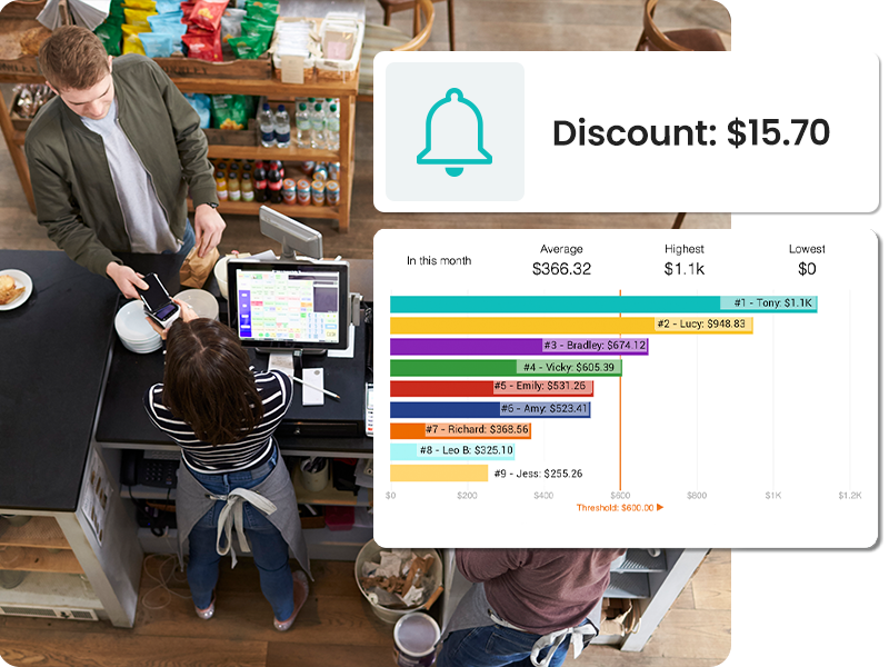 Overhead view of two people at a store checkout counter. A chart and notification about a $15.70 discount are overlaid on the image, showing sales data and ranking for individuals.