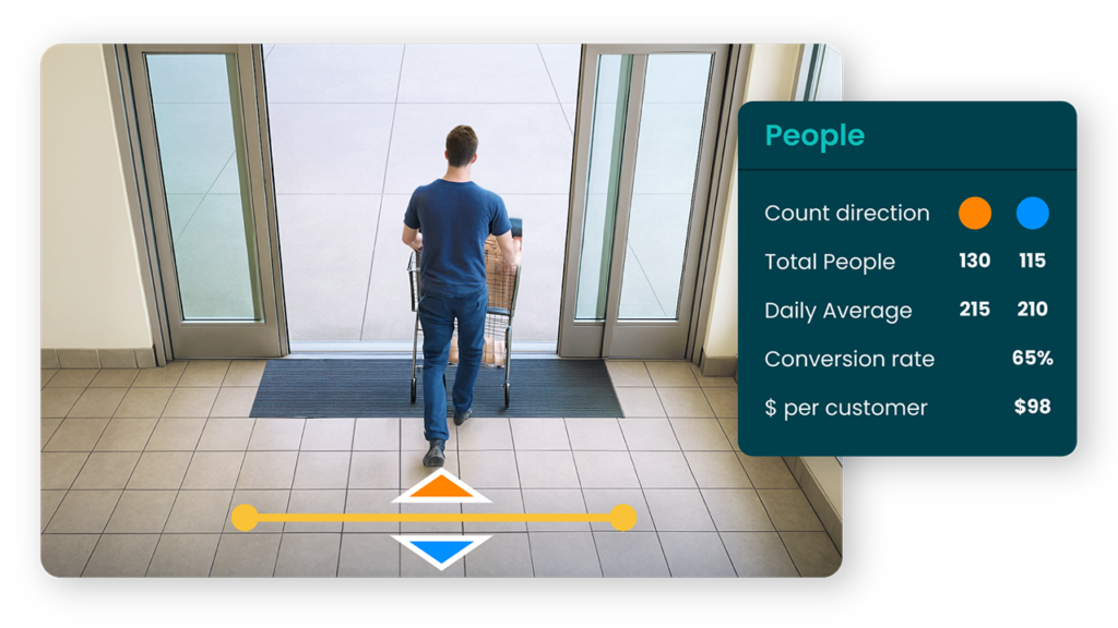 Person pushing a shopping cart through a store entrance. Data overlay shows counting direction, total people, daily average, conversion rate, and dollars per customer.