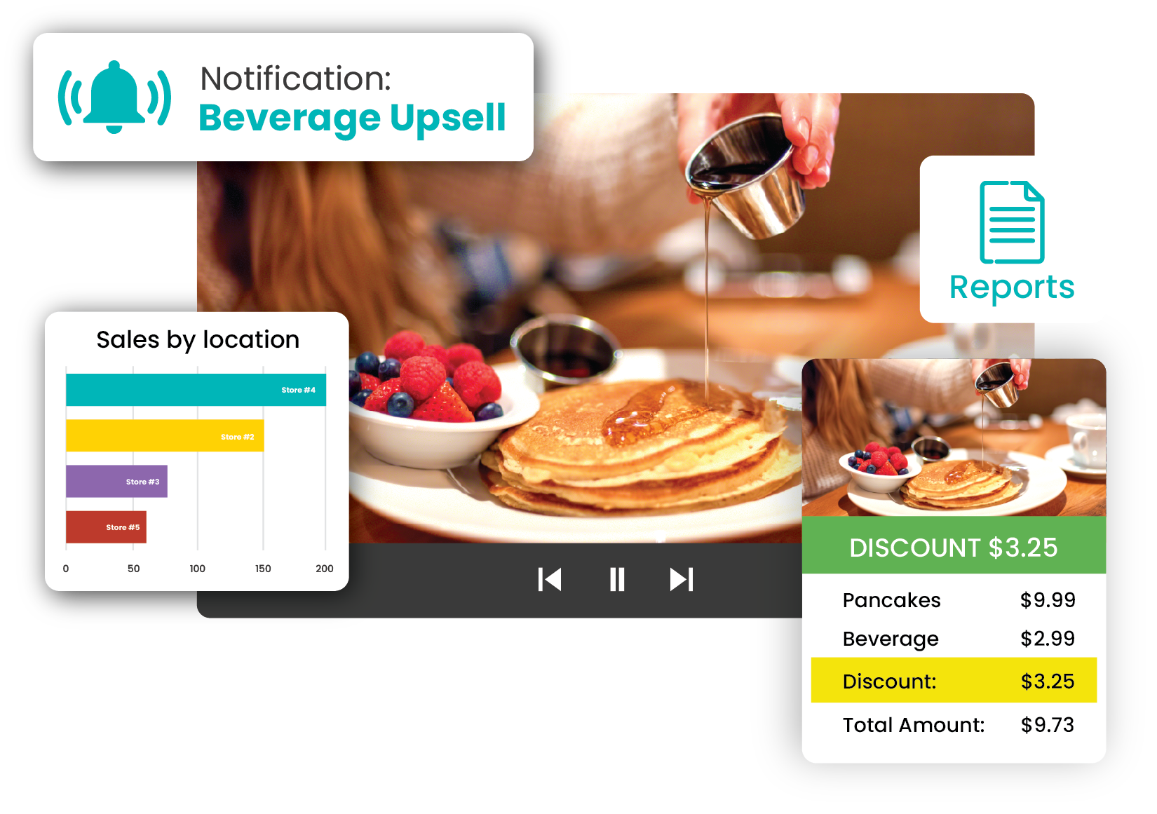A person pours syrup on pancakes with a sales chart and discount calculation insets, highlighting a beverage upsell notification.