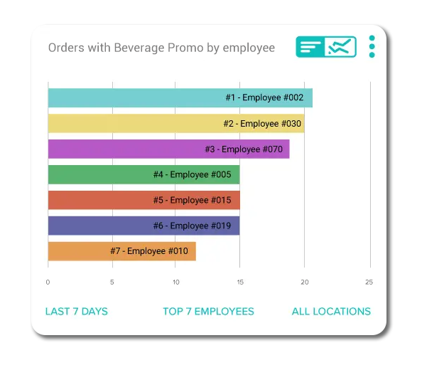 Bar chart showing top 7 employees with beverage promo sales over the last 7 days across all locations. Employee #002 ranks highest; Employee #010 ranks lowest.