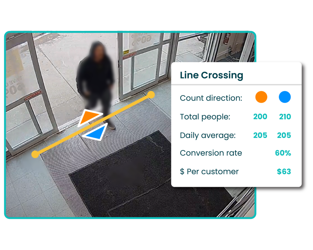 A blurred person enters a building, crossing a yellow line at the entrance. An overlay shows statistics for line crossing, total people, daily average, conversion rate, and spending.