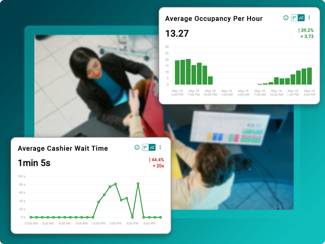 Two charts display average occupancy per hour and average cashier wait time overlaid on blurred images of people interacting at a counter and a person using a touchscreen.