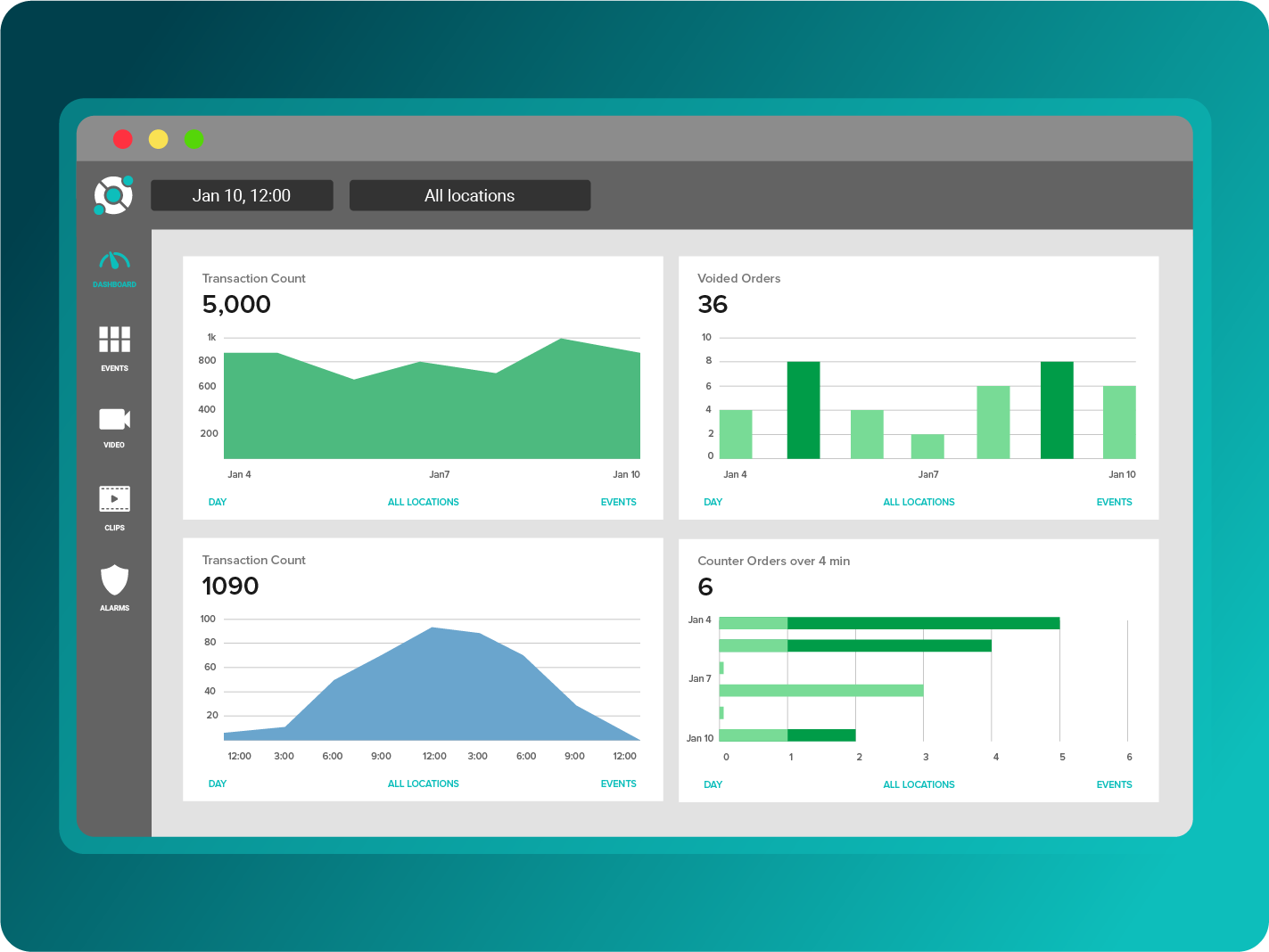 Dashboard interface showing graphs and statistics for transactions, voided orders, and counter orders over time, with filters for date and location at the top.